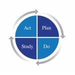 https://deming.org/explore/pdsa/, n.d.