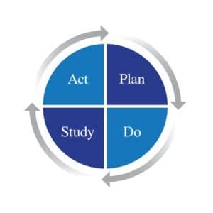 https://deming.org/explore/pdsa/, n.d.