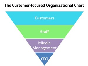 Customer chart